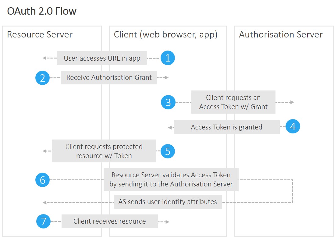 The Difference Between SAML 2 0 And OAuth 2 0 Leedo 