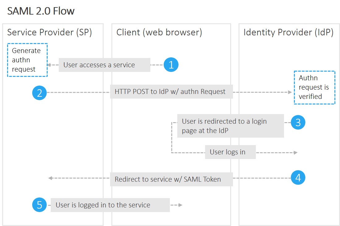 The Difference Between SAML 2 0 And OAuth 2 0 Leedo 