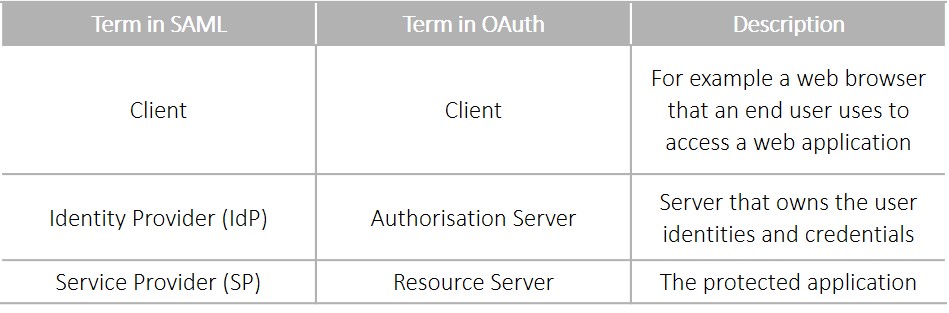The Difference Between SAML 2 0 And OAuth 2 0 Leedo 